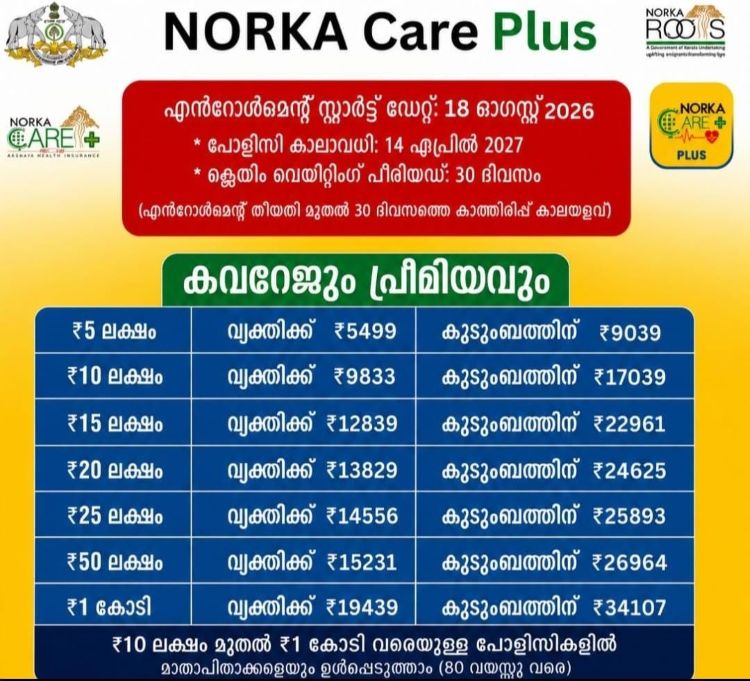 പ്രവാസികള്‍ക്ക് ഒരു കോടി വരെ പരിരക്ഷയുമായി 'നോര്‍ക്ക കെയര്‍ പ്ലസ്': രണ്ടാംഘട്ട എന്റോള്‍മെന്റ് ഓഗസ്റ്റ് 18 ന്